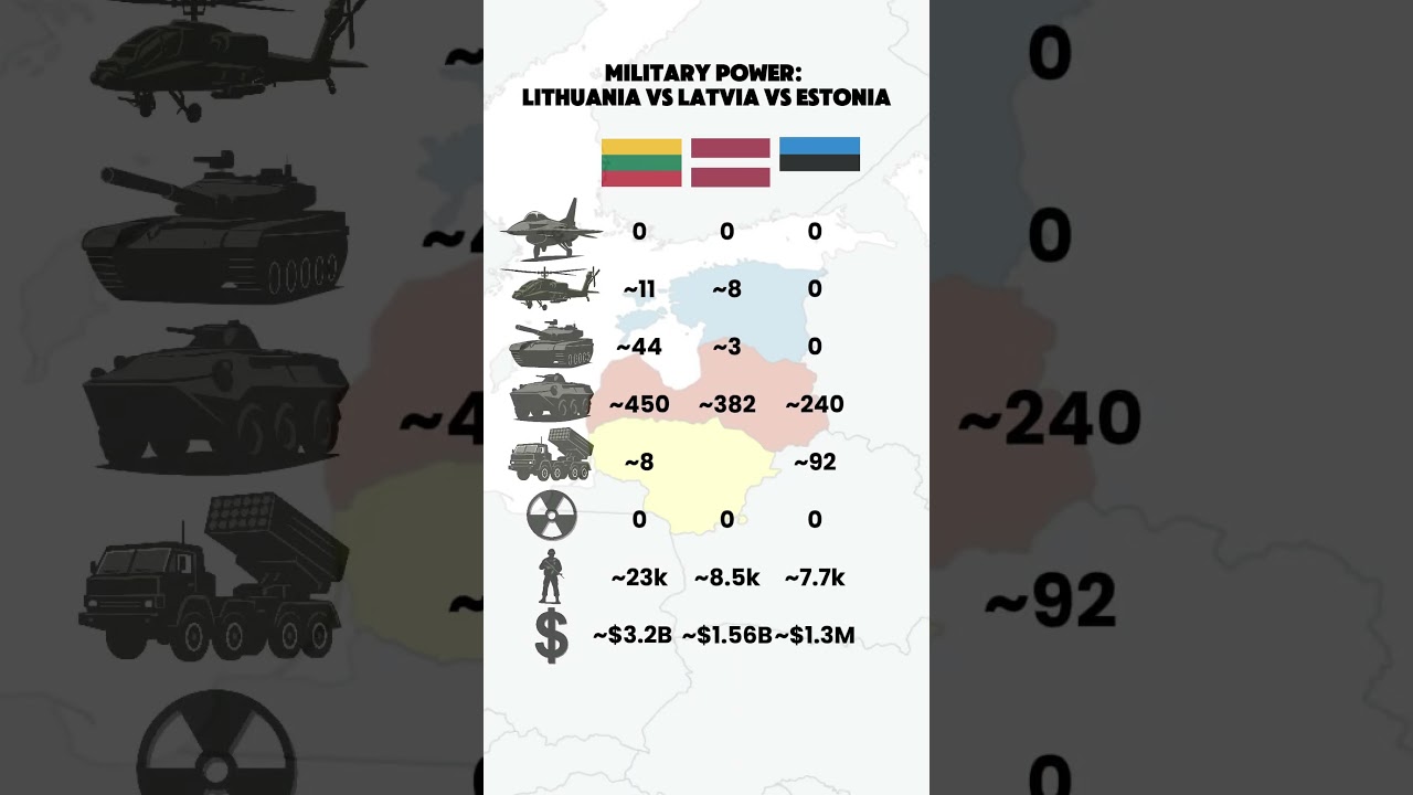 Lithuania vs Latvia vs Estonia | Military Power Comparison 2025